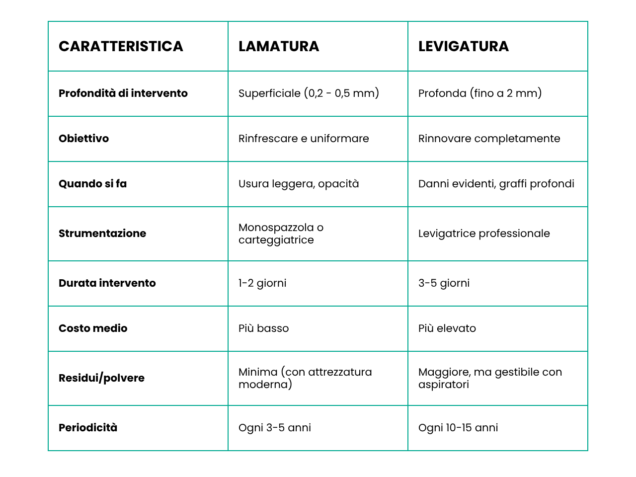 Qual è la differenza tra Lamatura e Levigatura del Parquet? 1 Caratteristiche Lamatura e Levigatura a Confronto